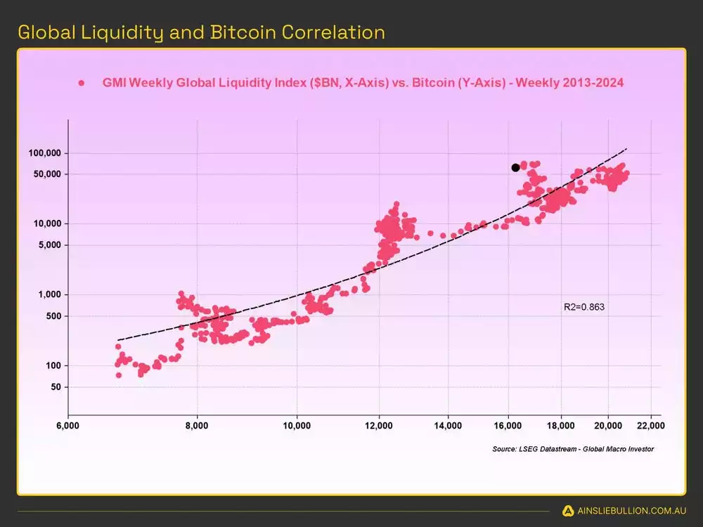 Global Liquidity and Bitcoin Correlation - July 2024